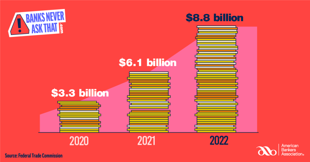 infographic showing that $8.8 billion was an increase over $6.1 billion for money lost to scams 